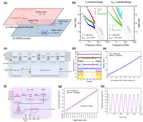 How To Integrate Advanced Technology Into An Integrated Science