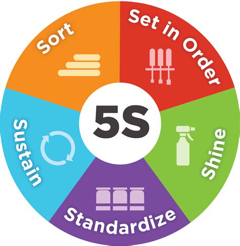 10 Proven Methods For Reducing Waste Using 5S Six Sigma Strategies