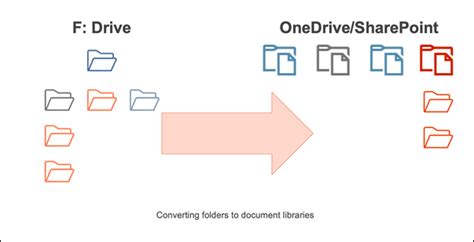 12 Stepbystep Instructions For Migrating To Umass Amherst Onedrive