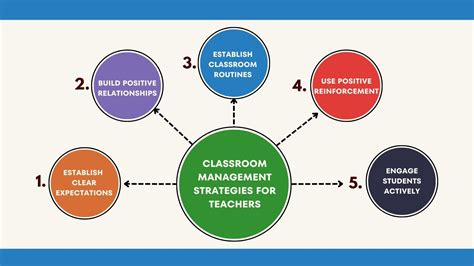 15 Effective Umas Ed Prep Programs For Classroom Management Success