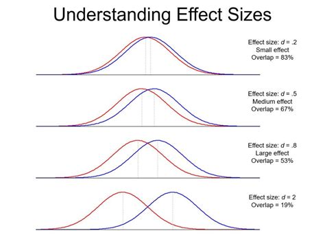 15 Proven Ways To Apply Binomial Effect Size Display In Statistics