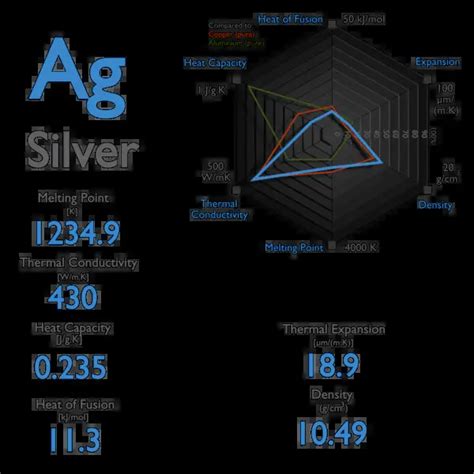 16 Proven Formulas For Predicting Silver Specific Heat Under Different Conditions