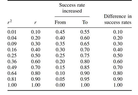 20 Proven Binomial Effect Size Display Examples For Better Understanding And Results