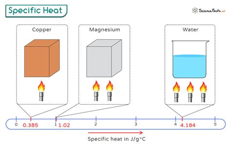 20 Ultimate Guides To Mastering Silver Specific Heat And Material Science