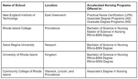 2025 Accelerated Nursing Programs In Rhode Island Neit