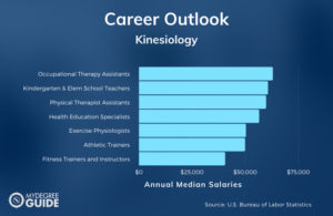 2025 Best Online Kinesiology Degrees Bachelor S Guide