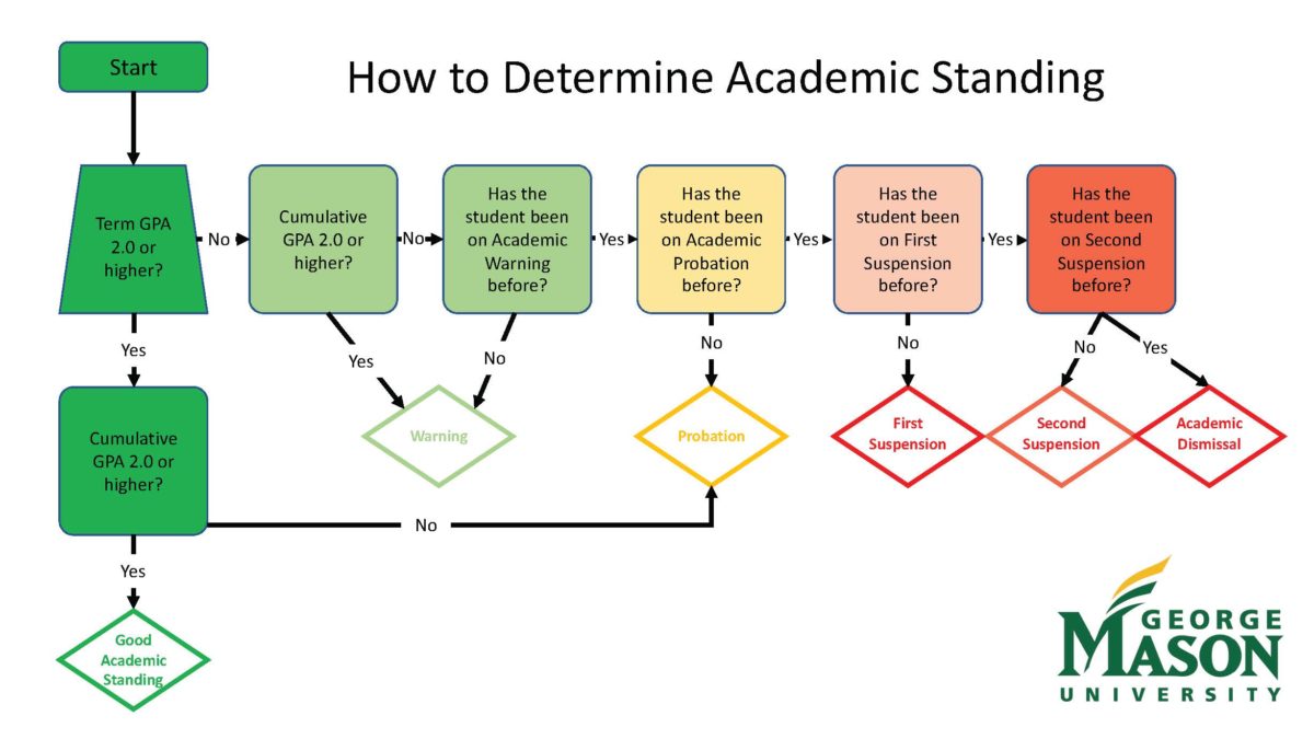 Academic Standing Flow Chart Academic Advising