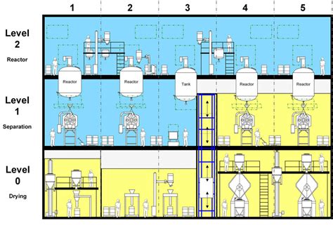 Api Manufacturing Plant Layout Design