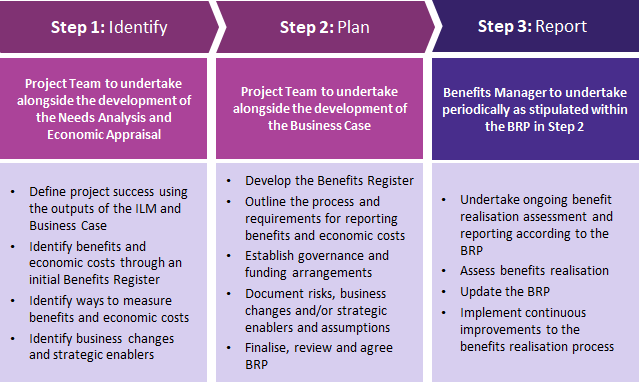 Benefits Realisation Process Capital Framework