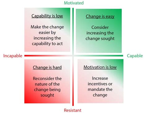 Capability And Motivation Why You Need Both To Achieve Change