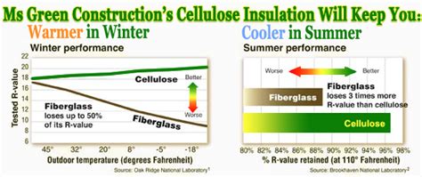 Cellulose Insulation In Se Michigan Livingston Oakland Washtenaw