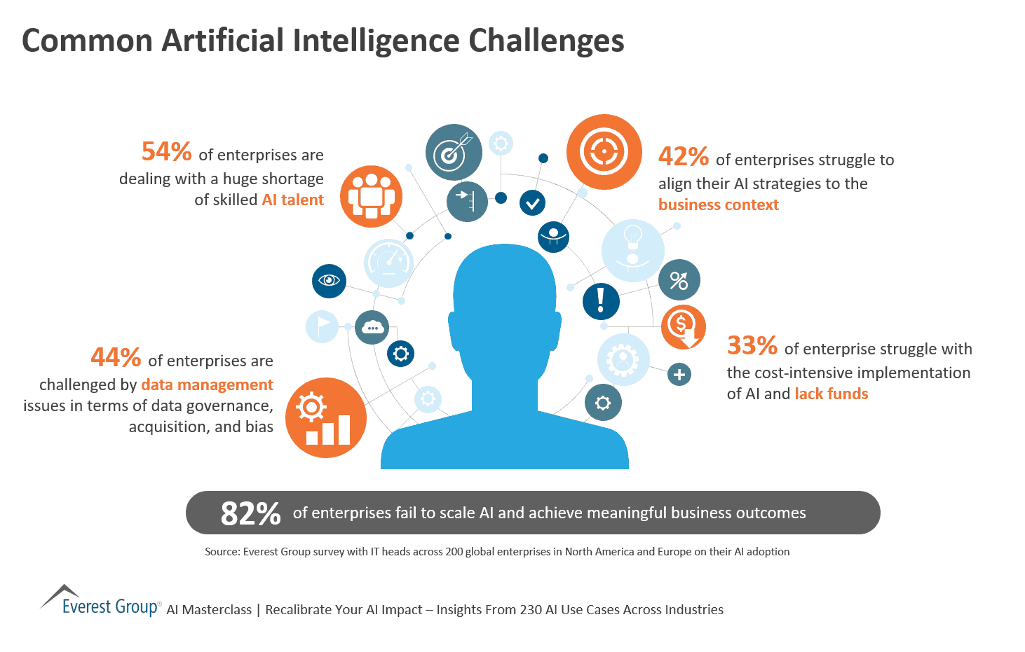 Common Artificial Intelligence Challenges Market Insights Everest