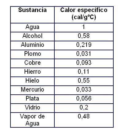 Cómo Encontrar La Información Del Calor Específico Del Mercurio En Línea Rápidamente