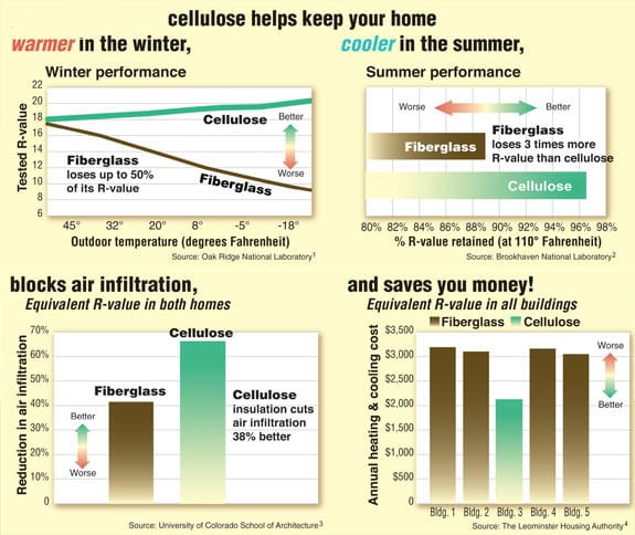 Cómo Mejorar Cellulose Insulation R Value Con Un Presupuesto Limitado