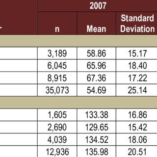 Credits At Transfer And Graduation Download Table