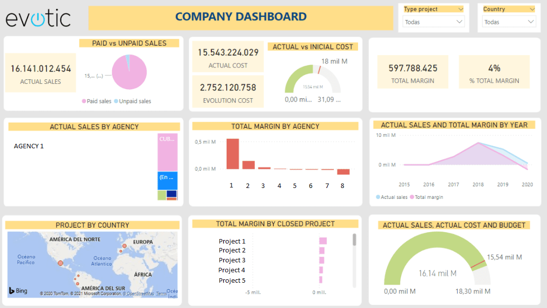 Dashboard Con Power Bi Evotic Power Bi