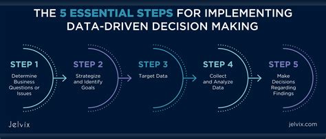 Data Driven Decision Making