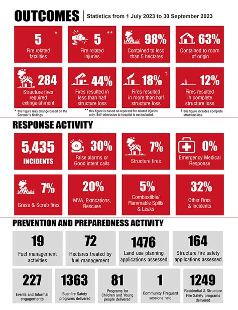 Emergency Response Times Cfa Country Fire Authority