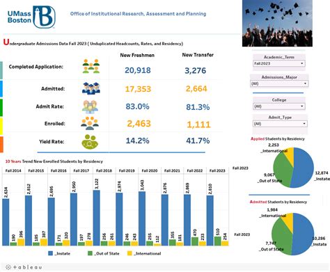 Enrollment Dashboards Umass Boston