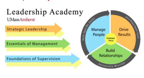 Essentials Of Management Program Leadership Academy Umass Amherst