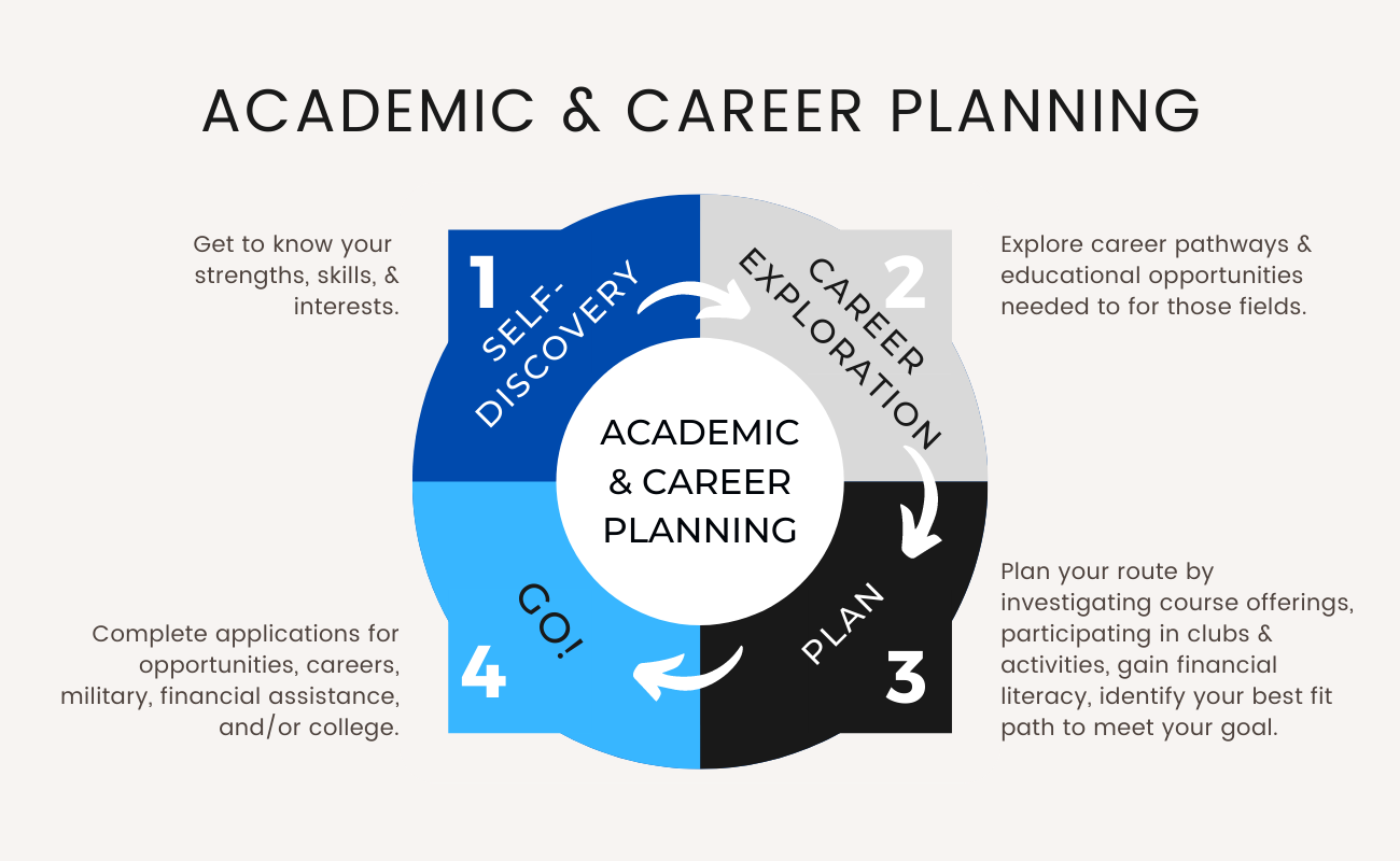 Expand Career Development Opportunities Academic Planning