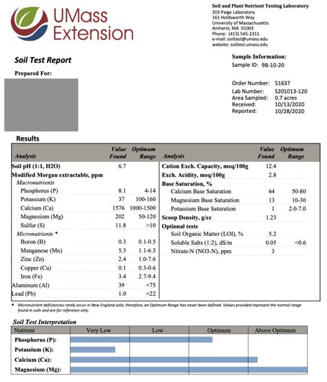 How Accurate Are The Umass Soil Testing Lab Results For Farmers Today?