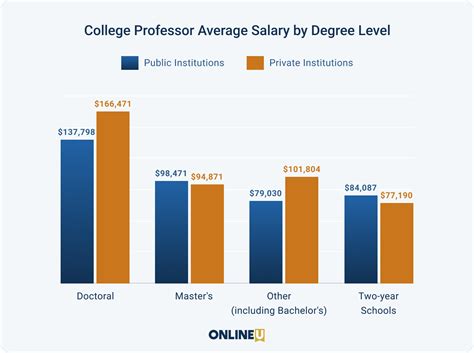 How Does Umass Amherst Professor Salary Compare To Other Universities?