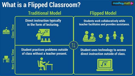 How Is Flipped Classroom Flipping The Role Of Traditional Classroom