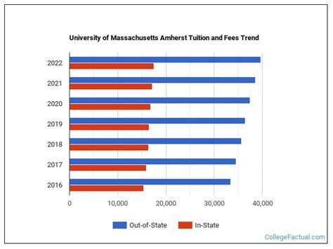 How Often Are Umass Amherst Salary Grades Reviewed And Modified For Employees?