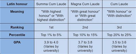 How To Achieve Umass Latin Honors With High Gpa In 2025