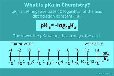 How To Apply The Pka Of Hydronium In Pharmaceutical Chemistry Research 2025