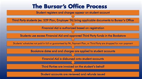 How To Bursar Office Umass Apply For Refunds In 5 Easy Steps