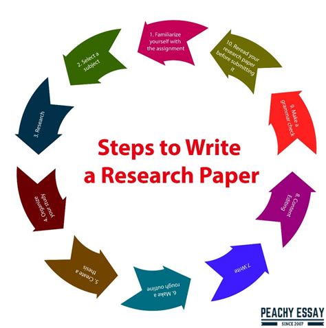 How To Cs Umass Amherst Write A Research Paper In 5 Steps Easily