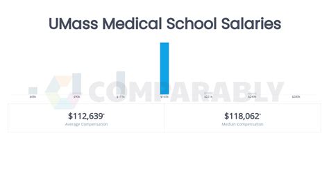 How To Determine The Average Umass Boston Salary Grades For Your Department