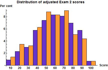 How To Pass Umass Amherst Statistics Exams With High Scores