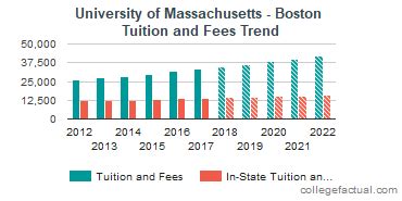 How To Secure Scholarships At Umass Boston For Graduate Studies Easily