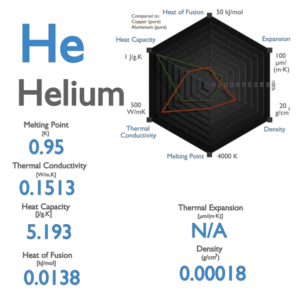 How To Utilize Helium Specific Heat Properties For Cuttingedge Technology