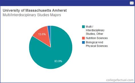 Info On Multi Interdisciplinary Studies At University Of Massachusetts Amherst Grad Salaries