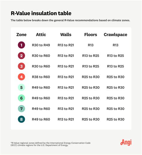 Insulation R Value Table