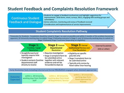 Introducing The New Student Complaints Resolution Pathway