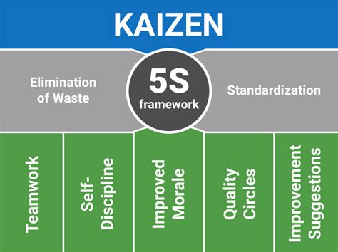 Kaizen 5S Framework