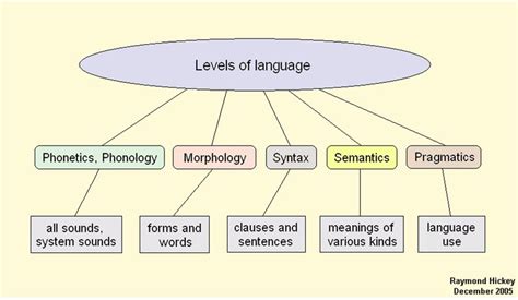 Language Psychopedia Psychology Coaching And Research Training