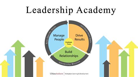 Leadership Academy Workplace Learning Amp Development Umass Amherst