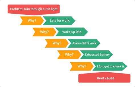 Learn To Use The 5 Whys Root Cause Analysis Problem Solving Tool Youtube