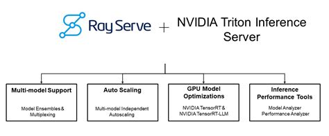 Low Latency Generative Ai Model Serving With Ray Nvidia Triton