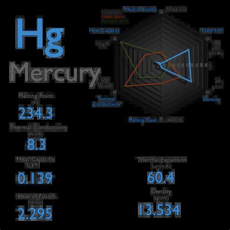 Mercury Specific Heat Latent Heat Of Fusion Latent Heat Of