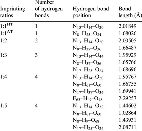 Number Of Hydrogen Bonds Position And Bond Length Under Different