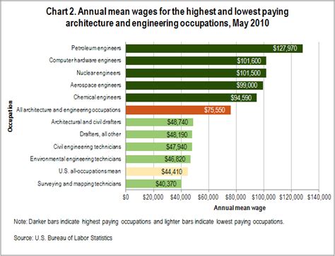 Oes Data Highlights Architecture And Engineering Occupations U S