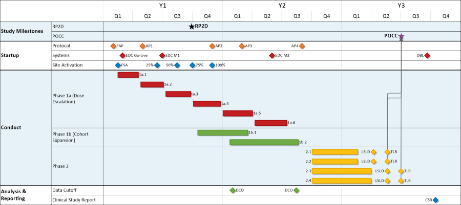 Onepager Timeline Software For Healthcare Projects And And