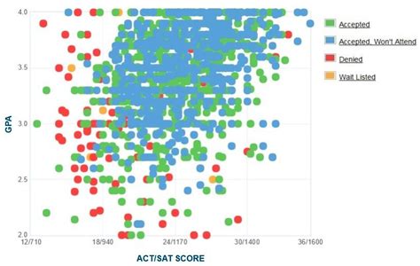 Pace University Acceptance Rate Sat Act Scores Gpa